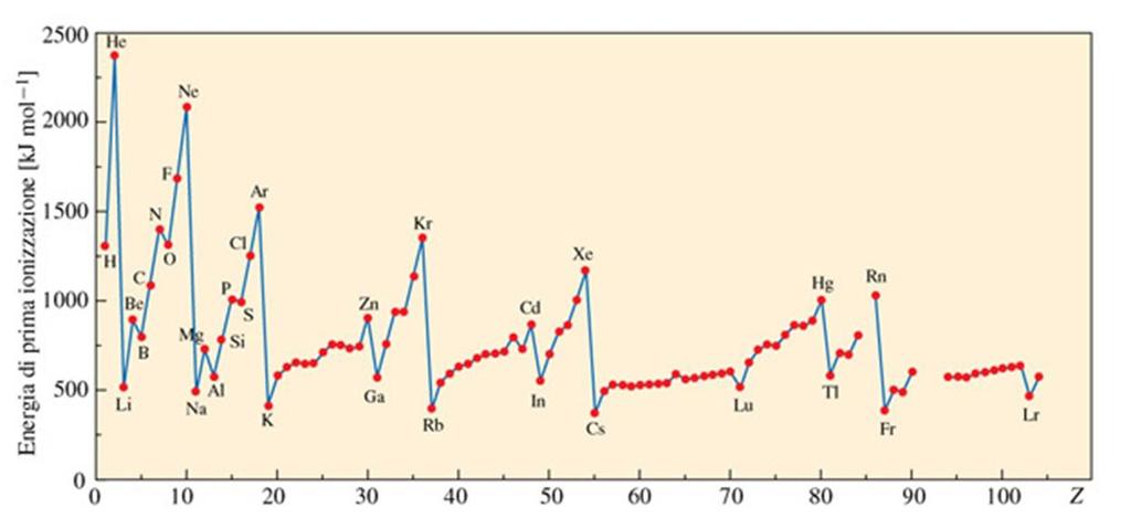 Energia di Ionizzazione (EI) Energia da fornire per allontanare a