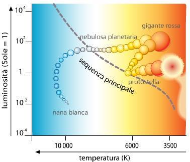EVOLUZIONE DI UNA STELLA Nascita e morte di una stella Il destino di una stella dipende essenzialmente dalla quantità di materia presente al momento della sua nascita (massa).