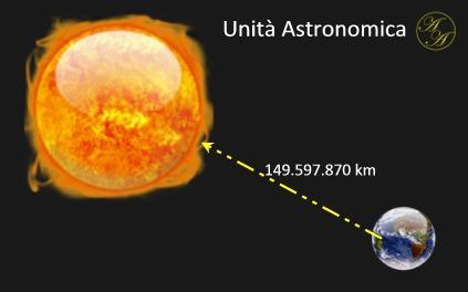 parliamo del nostro modesto sistema solare, spesso si usa un unità di misura di lunghezza che risulta più comoda per i