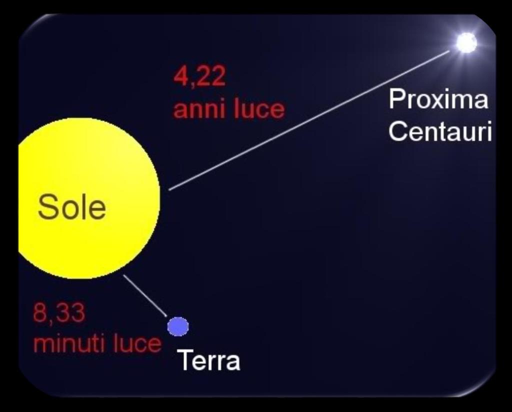 LE DISTANZE NELL UNIVERSO Se una stella (es. Proxima Centauri) dista circa 4 anni luce da noi (37.