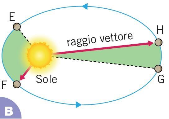 IL MOTO DEI PIANETI: La 2 Legge di Keplero La seconda legge di Keplero afferma che il raggio vettore descrive aree uguali in intervalli di tempo uguali.