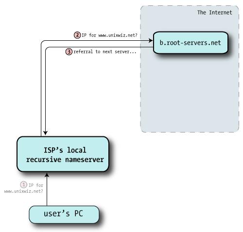 358 Risoluzione da http://www.unixwiz.net/techtips/iguide-kaminsky-dns-vuln.html 13 root server A.ROOT-SERVERS.NET. IN A 198.41.0.4 B.ROOT-SERVERS.NET. IN A 192.228.79.201 C.ROOT-SERVERS.NET. IN A 192.33.