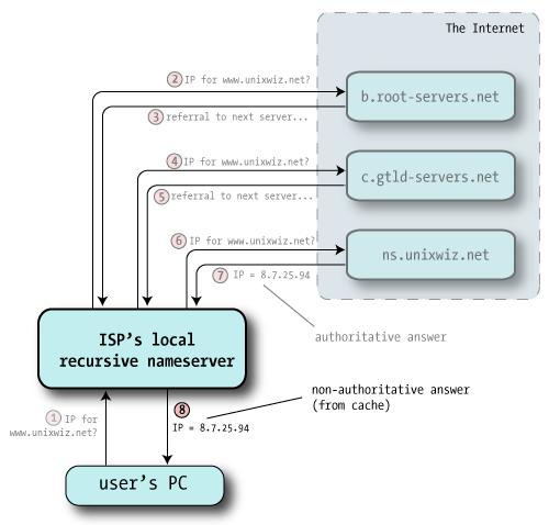 358 Risoluzione da http://www.unixwiz.net/techtips/iguide-kaminsky-dns-vuln.html Il numero IP cercato è 8.7.25.94.