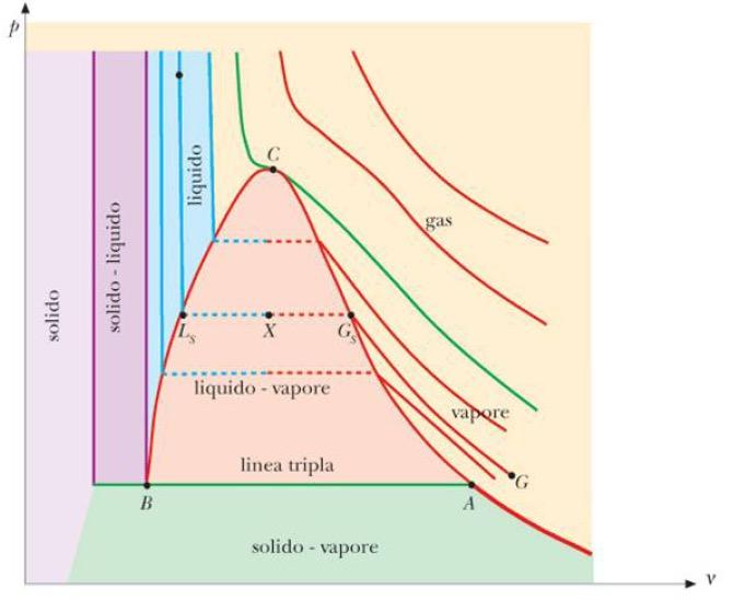 Gas reali I gas reali non seguono le relazioni caratteristiche dei gas ideali ma si avvicinano ad esse quanto più bassa è la pressione ed alta la temperatura.