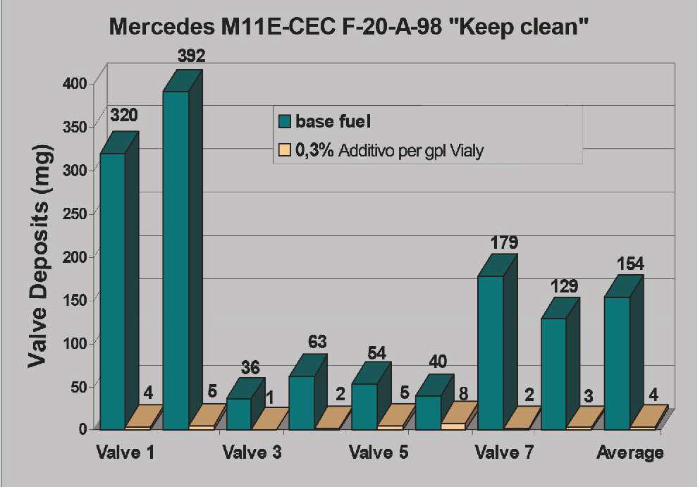 di Additivo per gpl Vialy in relazione ai depositi sulle valvole