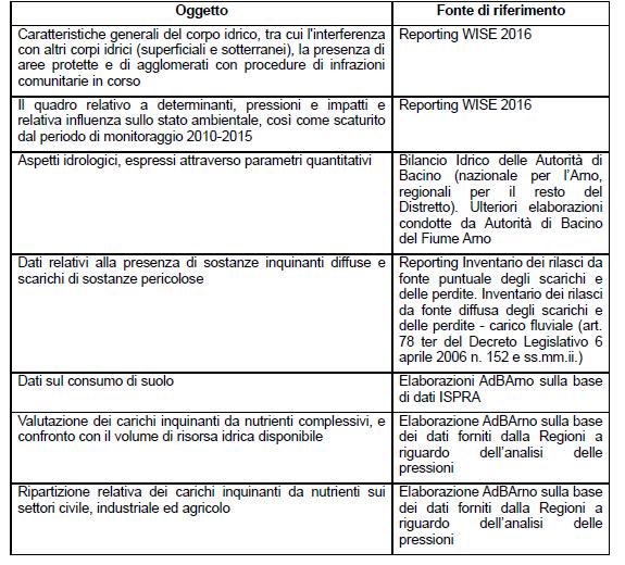 disponibili sono state organizzate in una catena operativa a livello di corpo idrico nel cruscotto di Piano.