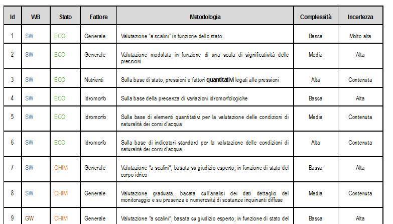 La Tabella 13 che segue, sempre tratta dal PdG DIAS, riporta le metodologie della stima, evidenziando i diversi livelli di complessità e d incertezza, e la possibilità di attuare la metodologia per