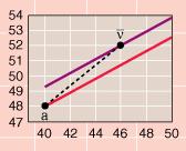 Curva di dissociazione della CO 2 1. Nel range fisiologico, la curva è lineare 2. Se PO 2 diminuisce, la curva si sposta verso l alto. Effetto Haldane 3.