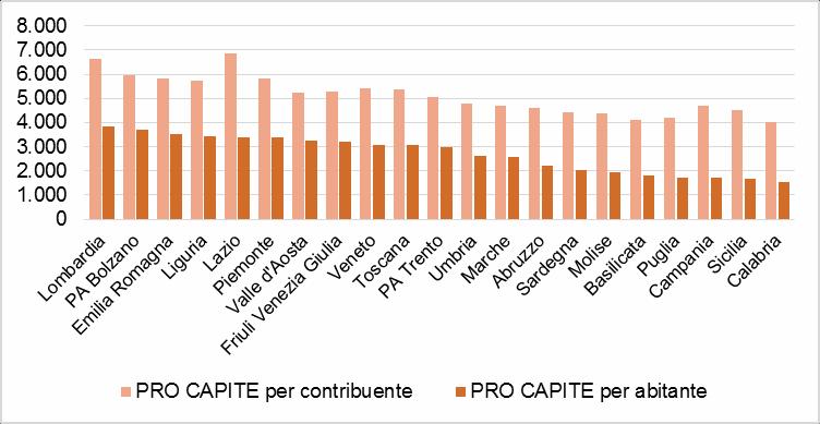 La regionalizzazione dell IRPEF PRO CAPITE per contribuente PRO