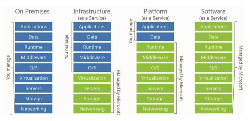 Cos è Azure IAAS (es.: Macchine Virtuali di Azure) mette a disposizione i componenti necessari a realizzare una propria infrastruttura IT virtuale.