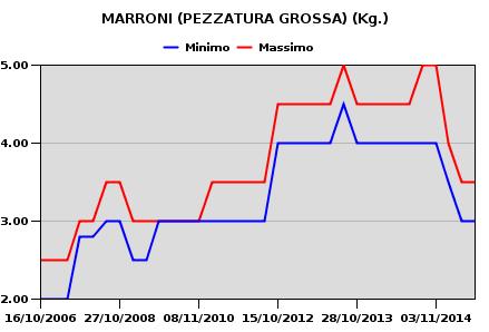 Andamento del