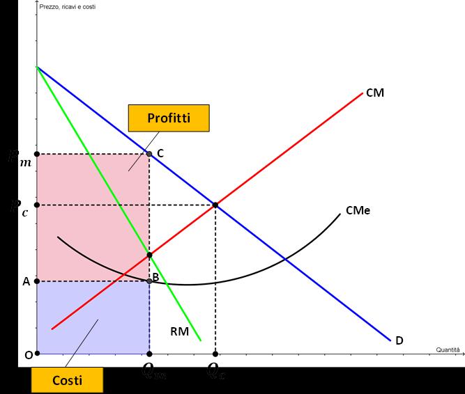 Profitti di monopolio I profitti sono dati dai ricavi totali meno costi totali: Profitti = RT CT Se RT CT > 0, l impresa ottiene un profitto Se dividiamo per Q, esprimiamo lo stesso concetto con