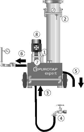 Uso e sicurezza 11 7 IT Funzionamento Ruotare il rubinetto monoleva (1) nella direzione del flusso = chiudere, chiudere il rubinetto di sfiato (2).