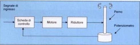 SERVOMOTORI Un servomotore è costituito da un piccolo motore in corrente continua che, mediante un sistema di ingranaggi, fa ruotare un perno sul quale è calettato un piccolo potenziometro: la