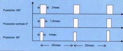 SERVOMOTORI Il segnale di controllo è di tipo PWM (Pulse Wide Modulation) formato da impulsi ad onda rettangolare ripetuti ogni 20 ms, la cui "larghezza" permette di impostare la posizione del perno