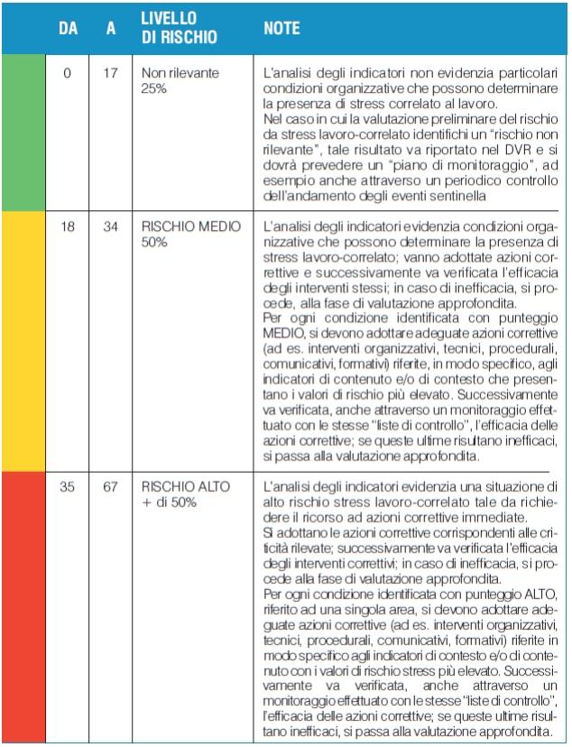 DVR: Legislazione Tecnica - Valutazione Stress L.C.