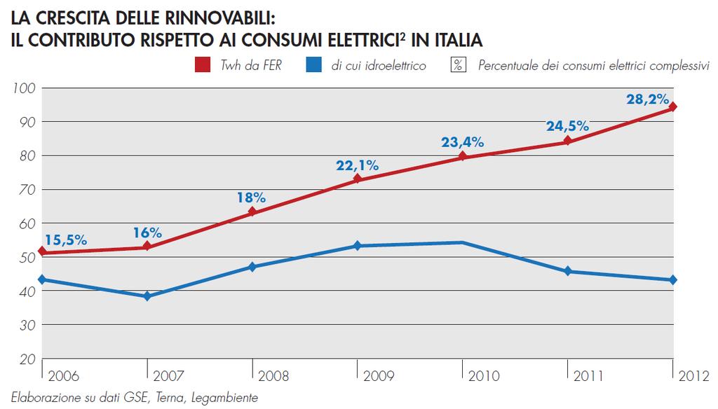 IL CAMBIAMENTO È GIÀ IN CORSO Cresce la produzione da rinnovabili e il contributo rispetto ai consumi, si riduce quella da termoelettrico (- 61 TWh tra il 2007 e il 2012), calano le importazioni di