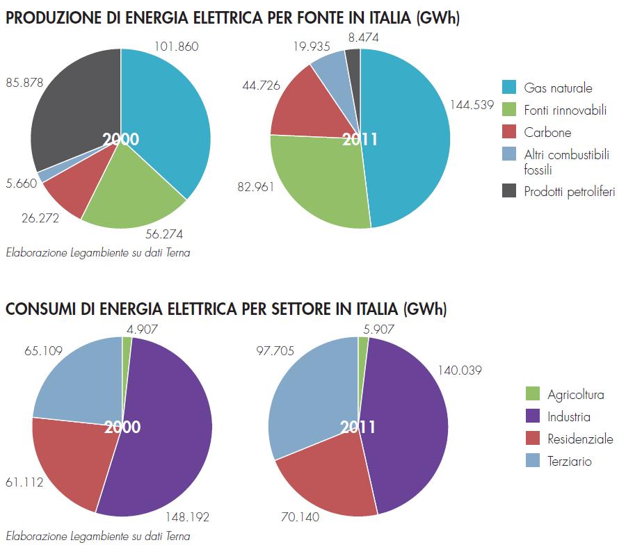 IL CAMBIAMENTO È GIÀ IN CORSO Calano i consumi