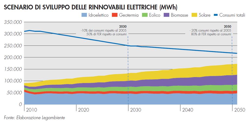 NELLA CRISI, UNA BUSSOLA PER UN NUOVO SCENARIO ENERGETICO Occorre dare una prospettiva a uno scenario di cambiamento energetico e aprire una seconda fase in cui efficienza energetica e rinnovabili