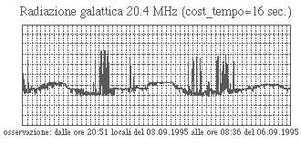 Radiazione galattica alle lunghezze d onda decametriche Prototipo di un ricevitore ad amplificazione diretta funzionante alla frequenza di 20.