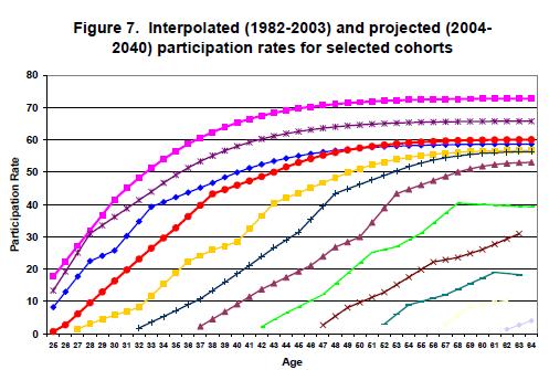 In generale dunque l aumento della contribuzione pensionistica è aumentata considerevolmente nel periodo suddetto essenzialmente per il 401 (K) mentre non altrettanto per le altre opportunità di