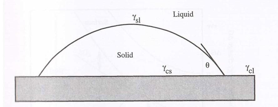 3 - Cinetica di transizioni liquido-solido: nucleazione eterogenea La presenza di interfacce liquido-solido pre-esistenti nel liquido, in genere associate a particelle disperse nella fase liquida o
