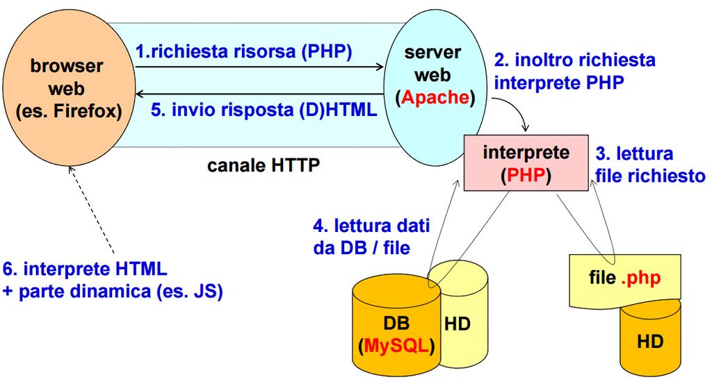 Ambiente di sviluppo: XAMPP Un applicazione web richiede l utilizzo di diversi componenti: o o o HTTP server per rendere disponibili le pagine web es. Apache database per gestire i dati es.