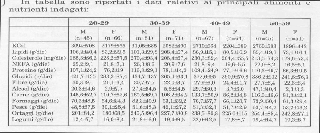 CIRO STUDY (Colesterol investigation reduction observation) Scarso consumo di legumi,ortaggi e