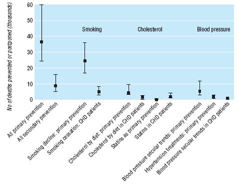 Future CHD policies should prioritise population-wide tobacco control and