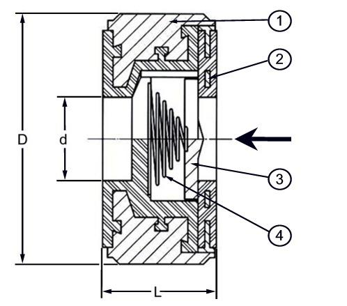 VALVOLE DI RITEGNO A MOLLA POPPET CHECK VALVES Pressure / Temperature ratings Pressure bar Temperature C 1 Corpo in AISI 316L rivestito in PFA 2 Anello di tenuta in AISI 316L rivestito in PFA 3 Disco