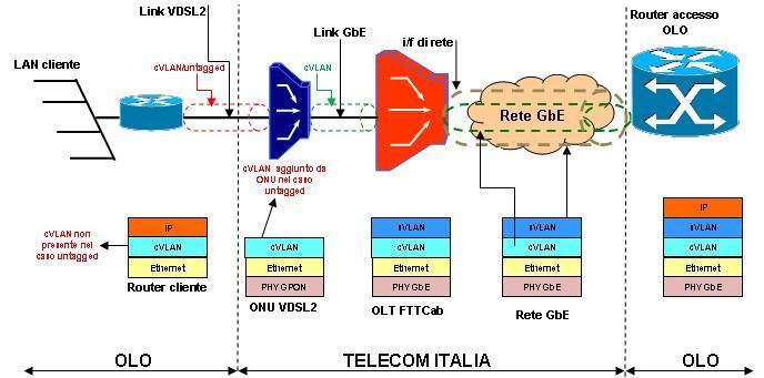 Figura 10: Protocollo IPoE su accessi FTTCab su banda Double tag In entrambi i casi, la trama Ethernet viene, nel caso di accessi tagged, mappata dalla CPE (modem VDSL2 o Router) e quindi trasmessa
