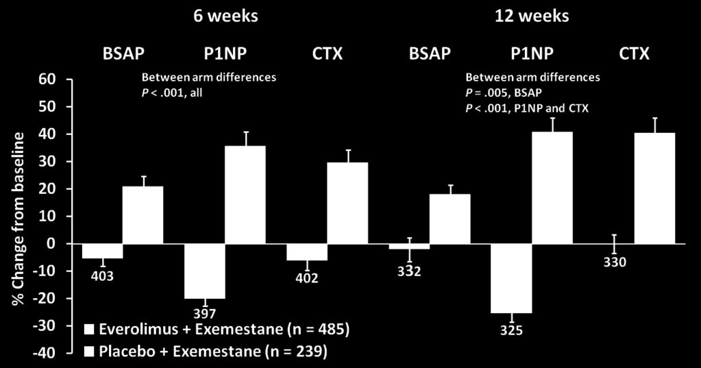 EVE Bone Turnover Marker Levels at 6 and 12 Weeks (Overall Population) Δ26.4% Δ55.9% Δ35.9% Δ20.3% Δ66.2% Δ40.5% Data from full analysis set.