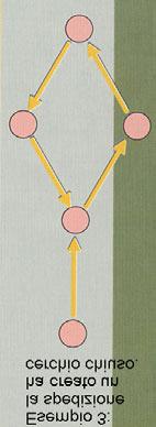 Esempio di un cerchio chiuso: Se la freccia posta dal giocatore ha creato un cerchio chiuso ma contemporaneamente ha raggiunto un stazione verde o rossa, il giocatore ha diritto alle azioni che