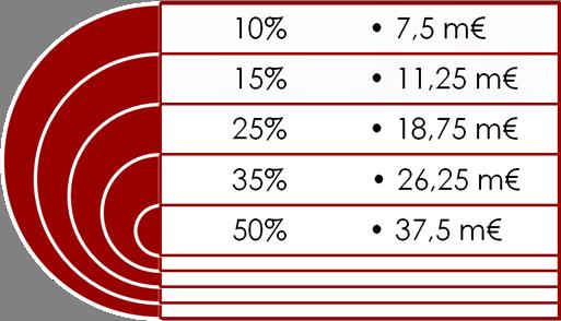 La proporzionalità degli aiuti nelle aree c): le soglie massime di aiuto