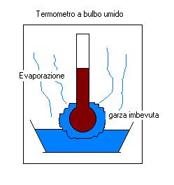 Temperatura a bulbo umido Tbu ( C) Supponiamo di misurare la temperatura dell aria umida ambiente facendo uso di un comune termometro il cui bulbo viene tenuto avvolto in una garza imbevuta d acqua