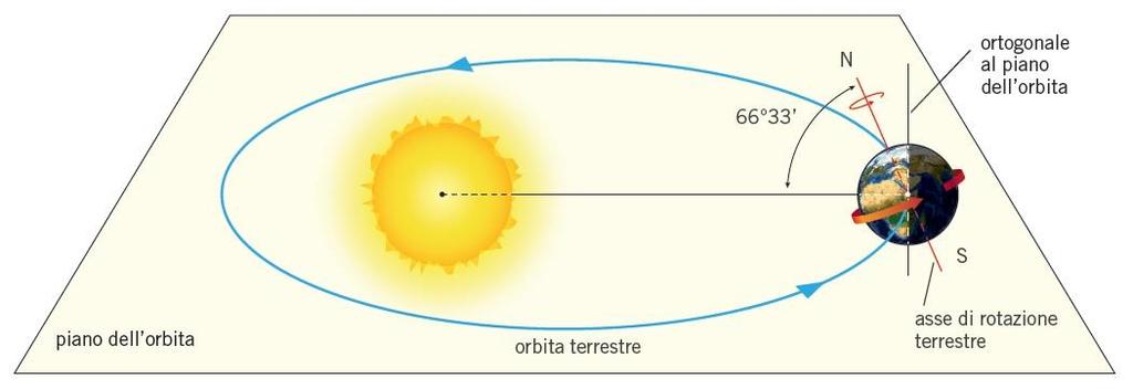 I MOTI DELLA TERRA E LE LORO CONSEGUENZE La Terra come tutti i pianeti del sistema solare, è dotata di alcuni movimenti nello spazio, i principali sono: - Moto di rotazione intorno al proprio asse -