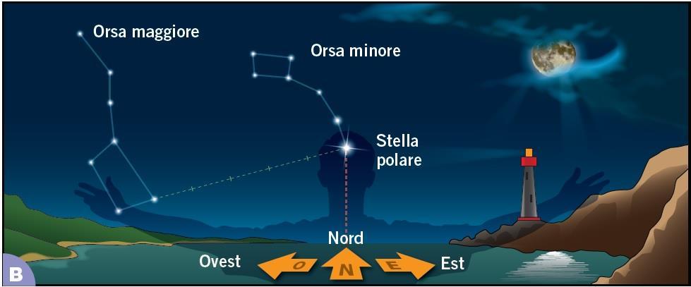 I SISTEMI DI RIFERIMENTO SULLA TERRA: Come localizzare un punto sulla Terra In assenza di nuvole è possibile orientarsi osservando il cielo Per orientarsi di notte si usa la posizione delle stelle.