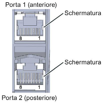 Collegamento Interfaccia PROFINET IO X1 con switch a 2 porte (X1 P1 R e X1 P2 R) La tabella seguente mostra l'assegnazione dei pin dell'interfaccia PROFINET con switch a 2 porte.
