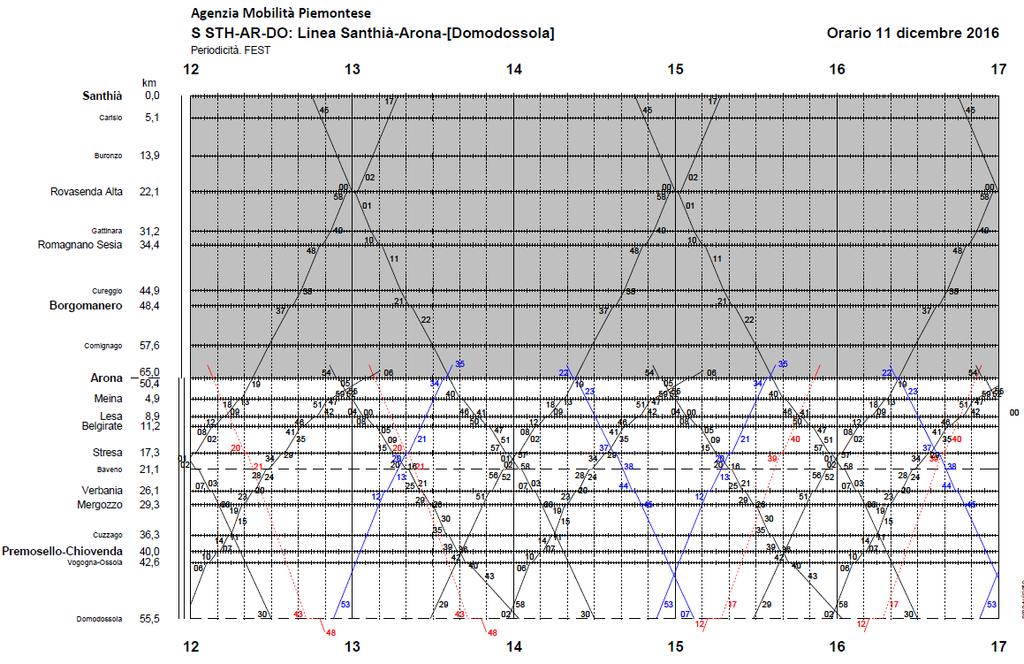 Scenario B Orario Grafico In nero i treni R (regionali), in blu i treni RE (Regio Express) di Trenord in rosso i treni IC/EC È anche possibile realizzare le estensioni del servizio tra Santhià e