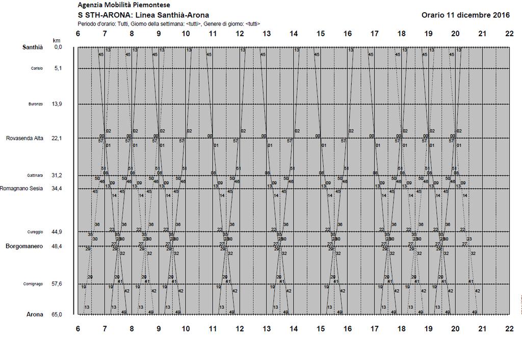 Scenario A Orario Grafico km Genere di treno R R RINF R R R R R R RINF R R RINF 0 Santhià 6:45 7:45 8:45 10:45 12:45 14:45 16:45 17:45 18:45 19:45 22 Rovasenda Alta 7:01 8:01 9:01 11:01 13:01 15:01