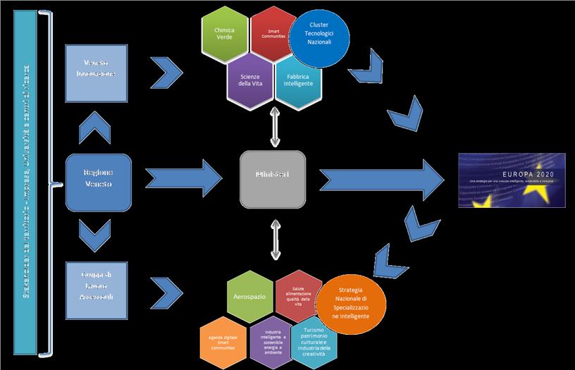 Interazione tra i Cluster Tecnologici Nazionali e la