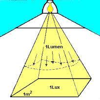 LE UNITA DI MISURA DELLA LUCE: IL LUX E IL LUMEN Il lux - simbolo lx - è l'unità di misura per l'illuminamento del Sistema
