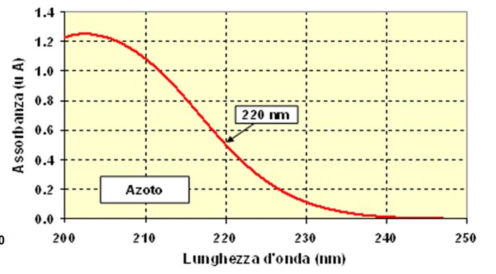 Metodi Analitici.5 Azoto ammoniacale: Principio: Reazione per la formazione del composto Blu Indofenolo. Massimo di assorbanza alla λ di 695 nm.