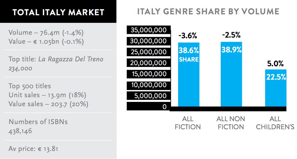 Mercato Italiano 2015 - Bookscan 9 Mercato ebook in Italia 51Ml di euro: 4.2% mercato, +25% sul 13 I 6toli ebook +21% sul 14 che era +31.