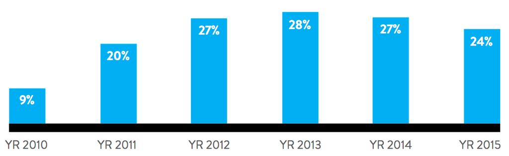 Mercato ebook in USA Vendite in calo 14% nel 15 e si aoesta al 20% del mercato dal 23% nel 14 - Associa6on of American Publishers Gli strumen6 eleoronici non sono necessari per accedere