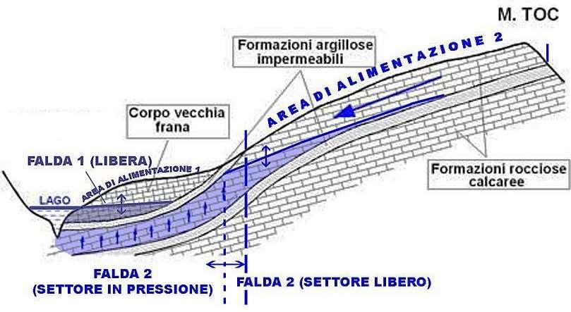 La superficie di contatto tra la massa sottostante che non si è mossa e il corpo di frana sovrastante possedeva una certa resistenza, detta resistenza residua, ma essa aveva valori ovviamente molto