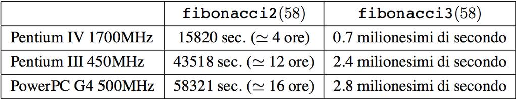 Calcolo del tempo di esecuzione L algoritmo fibonacci3 impiega tempo proporzionale a n invece di esponenziale in