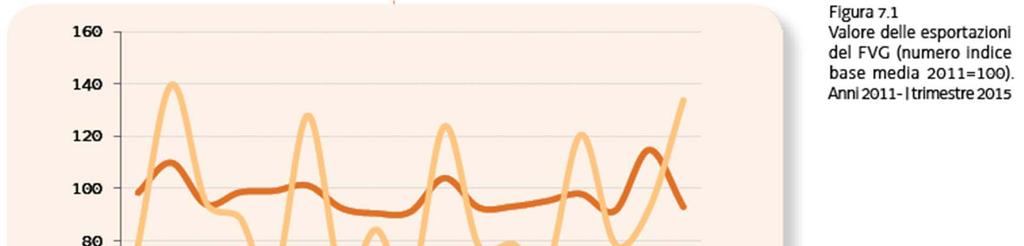 Commercio estero Nel 2014: +5,0% export FVG Saldo commerciale: