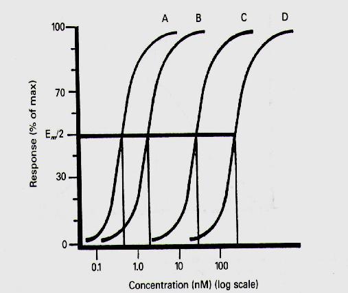 La figura mostra una serie di agonisti con diverse affinita per lo stesso recettore ED 50 ci informa sulla potenza relativa es. A e 20-30 volte piu potente di B.