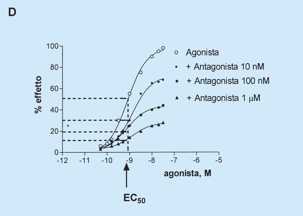 2. noncompetitivo, inibizione allosterica, l effetto non puo essere